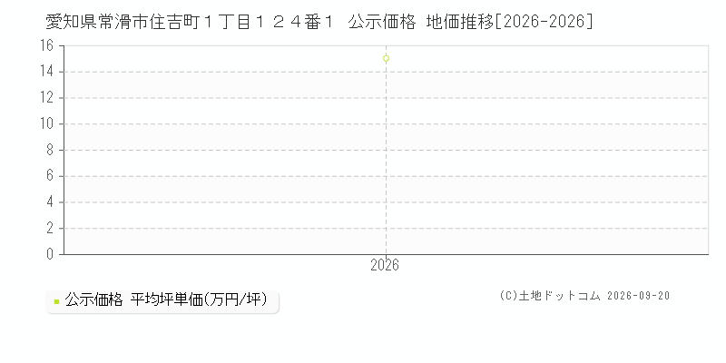 愛知県常滑市住吉町１丁目１２４番１ 公示価格 地価推移[2026-2026]