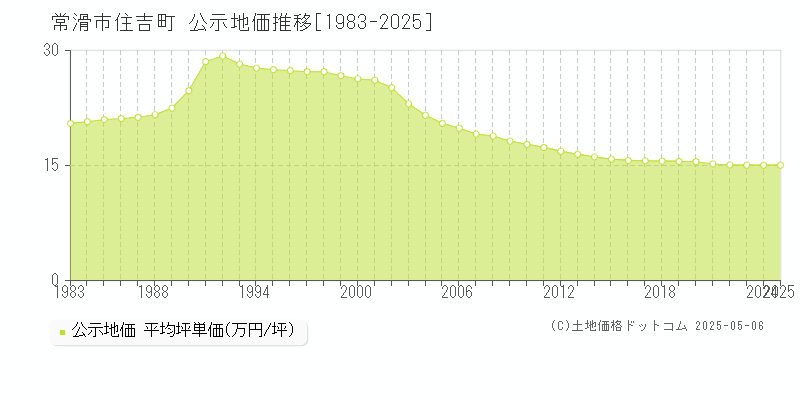 住吉町(常滑市)の公示地価推移グラフ(坪単価)[1983-2025年]