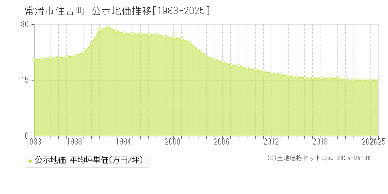 常滑市住吉町の地価公示推移グラフ 