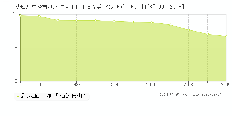 愛知県常滑市瀬木町４丁目１８９番 公示地価 地価推移[1994-2005]