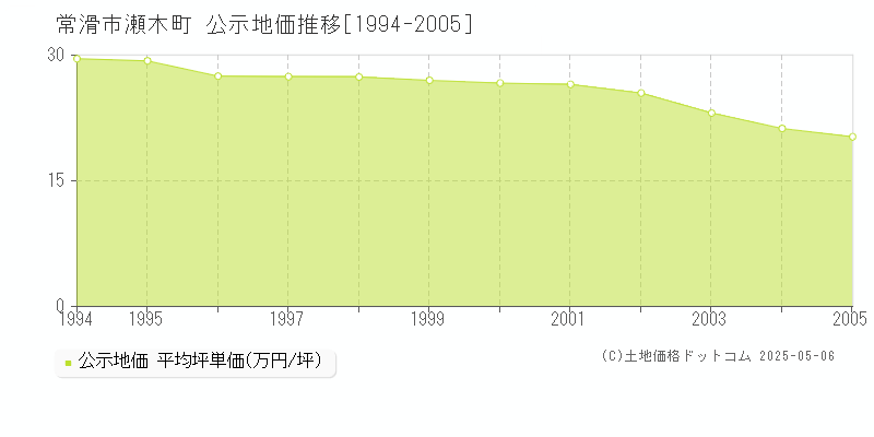 瀬木町(常滑市)の公示地価推移グラフ(坪単価)[1994-2005年]