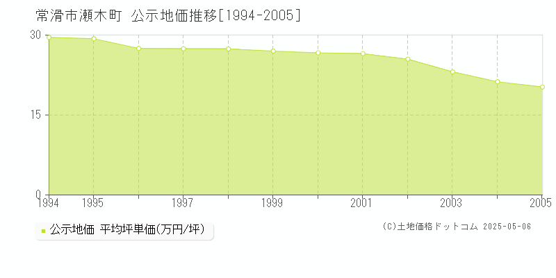 常滑市瀬木町の地価公示推移グラフ 