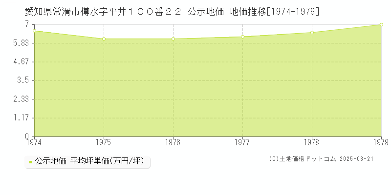 愛知県常滑市樽水字平井１００番２２ 公示地価 地価推移[1974-1979]