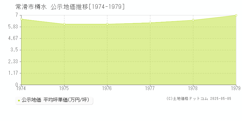 樽水(常滑市)の公示地価推移グラフ(坪単価)[1974-1979年]