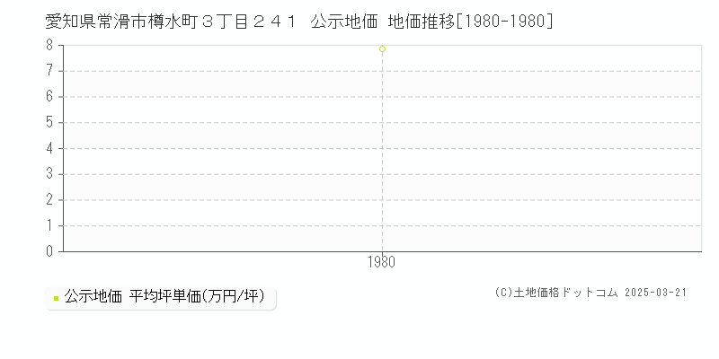 愛知県常滑市樽水町３丁目２４１ 公示地価 地価推移[1980-1980]