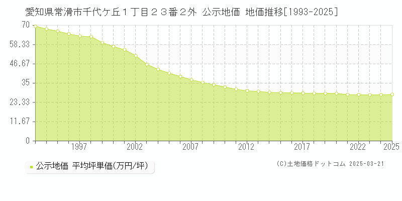 愛知県常滑市千代ケ丘１丁目２３番２外 公示地価 地価推移[1993-2025]