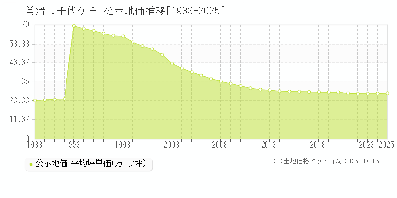 千代ケ丘(常滑市)の公示地価推移グラフ(坪単価)[1983-2025年]