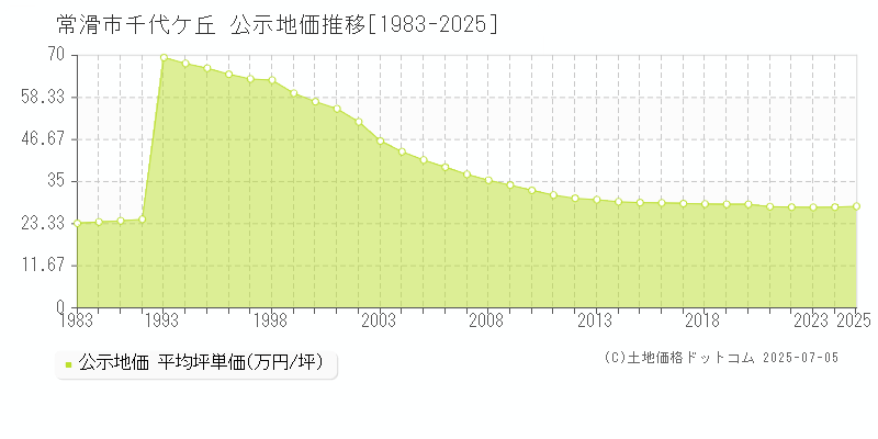 常滑市千代ケ丘の地価公示推移グラフ 