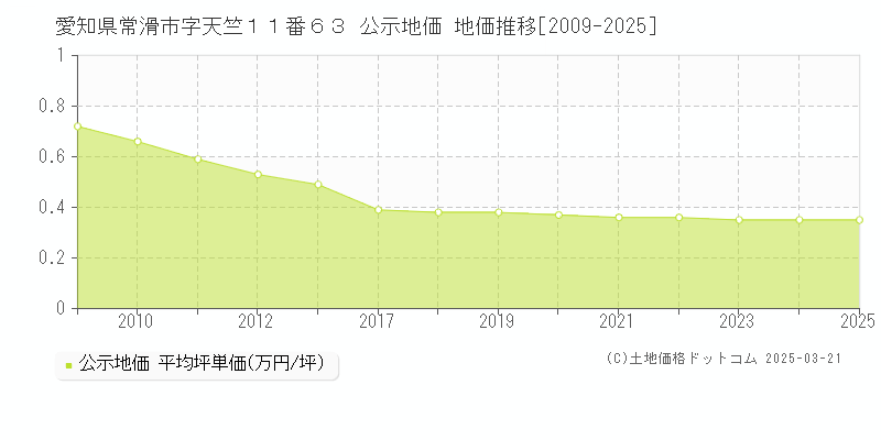 愛知県常滑市字天竺１１番６３ 公示地価 地価推移[2009-2025]