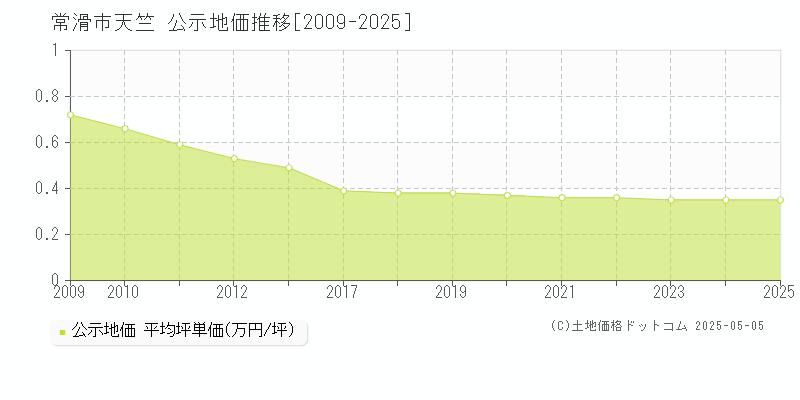天竺(常滑市)の公示地価推移グラフ(坪単価)[2009-2025年]