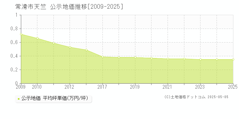 常滑市天竺の地価公示推移グラフ 