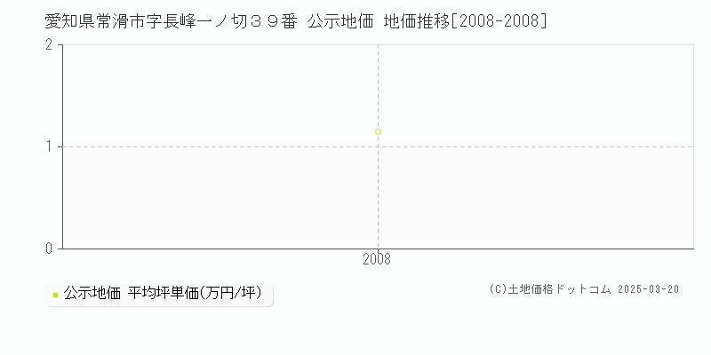 愛知県常滑市字長峰一ノ切３９番 公示地価 地価推移[2008-2008]