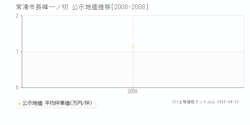 常滑市長峰一ノ切の地価公示推移グラフ 