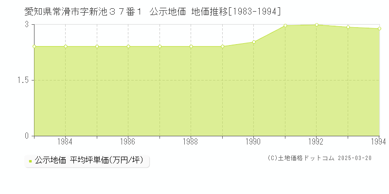 愛知県常滑市字新池３７番１ 公示地価 地価推移[1983-1994]