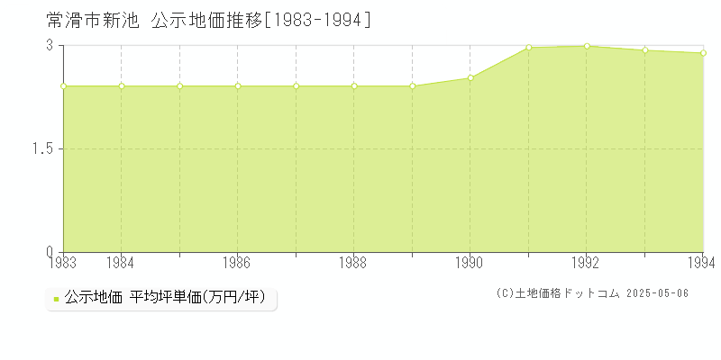 新池(常滑市)の公示地価推移グラフ(坪単価)[1983-1994年]
