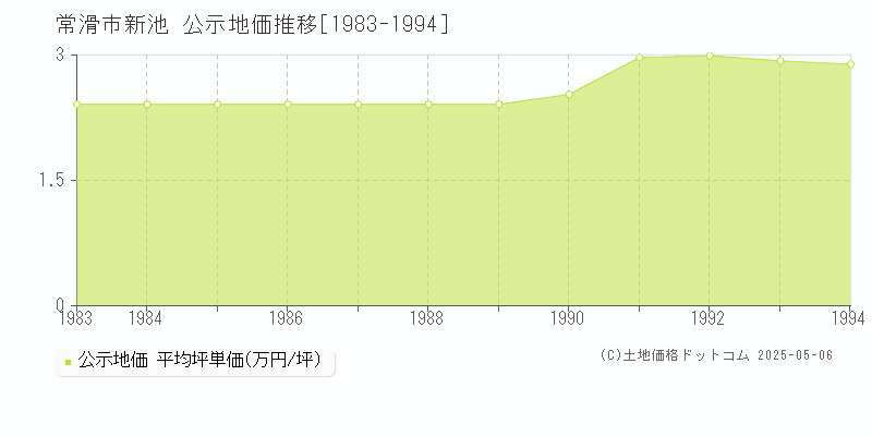 常滑市新池の地価公示推移グラフ 