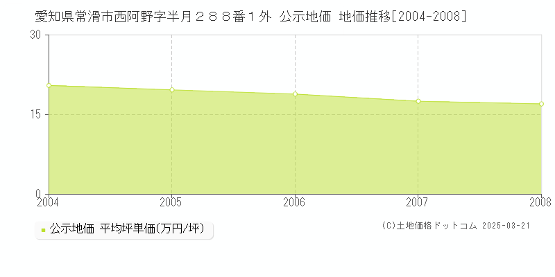 愛知県常滑市西阿野字半月２８８番１外 公示地価 地価推移[2004-2008]