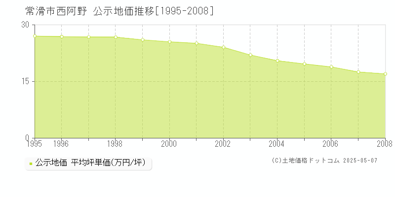 西阿野(常滑市)の公示地価推移グラフ(坪単価)[1995-2008年]