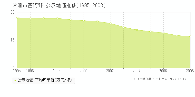 常滑市西阿野の地価公示推移グラフ 