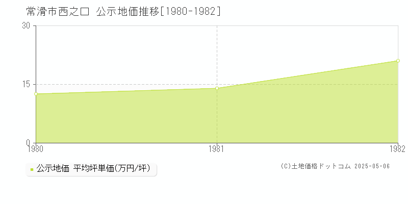 西之口(常滑市)の公示地価推移グラフ(坪単価)[1980-1982年]