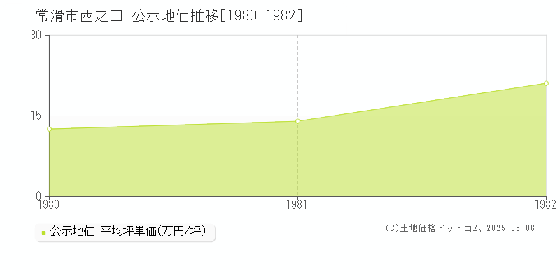 常滑市西之口の地価公示推移グラフ 