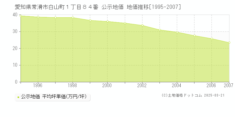 愛知県常滑市白山町１丁目８４番 公示地価 地価推移[1995-2007]