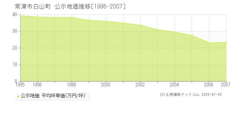 白山町(常滑市)の公示地価推移グラフ(坪単価)[1995-2007年]