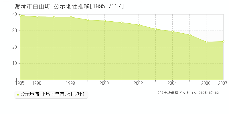 常滑市白山町の地価公示推移グラフ 