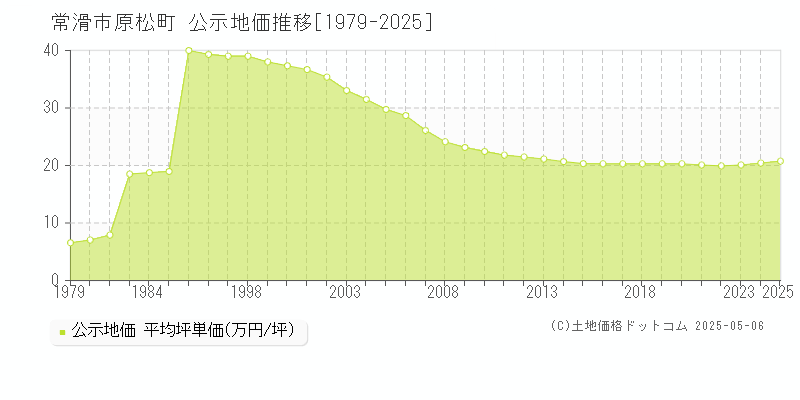 原松町(常滑市)の公示地価推移グラフ(坪単価)[1979-2025年]