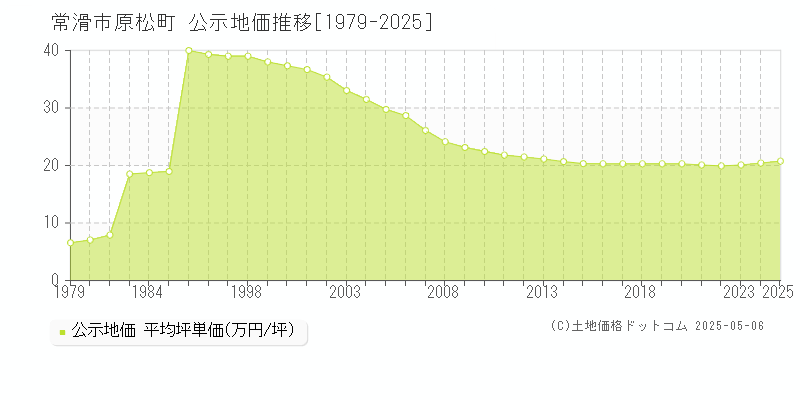 常滑市原松町の地価公示推移グラフ 