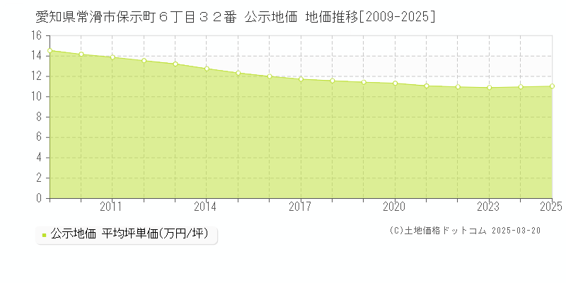 愛知県常滑市保示町６丁目３２番 公示地価 地価推移[2009-2025]
