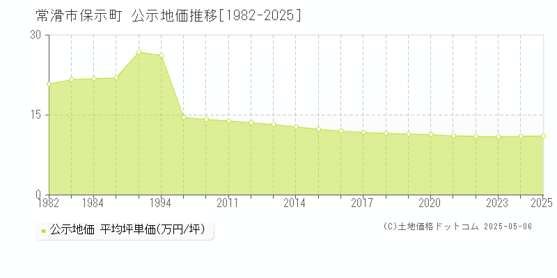 保示町(常滑市)の公示地価推移グラフ(坪単価)[1982-2025年]