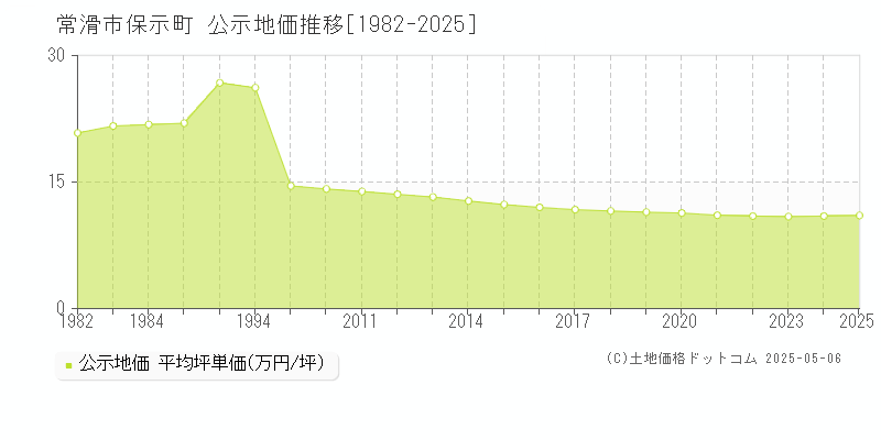 常滑市保示町の地価公示推移グラフ 