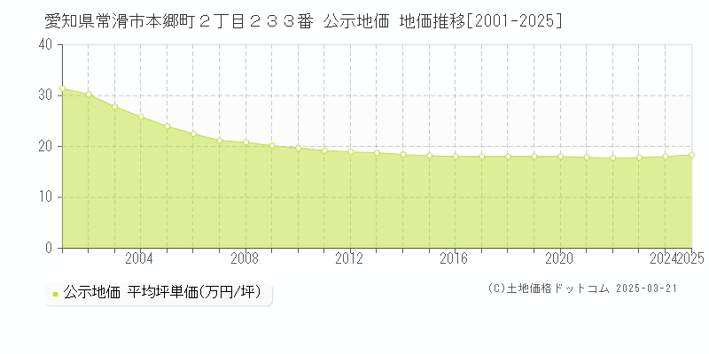 愛知県常滑市本郷町２丁目２３３番 公示地価 地価推移[2001-2025]