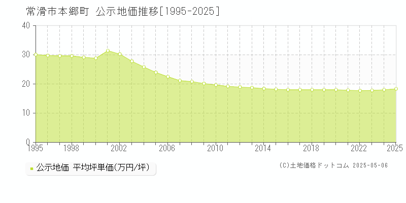 本郷町(常滑市)の公示地価推移グラフ(坪単価)[1995-2025年]