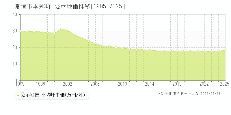 常滑市本郷町の地価公示推移グラフ 