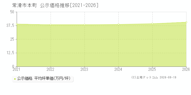 常滑市本町の公示価格推移グラフ(坪単価)[2021-2026年]
