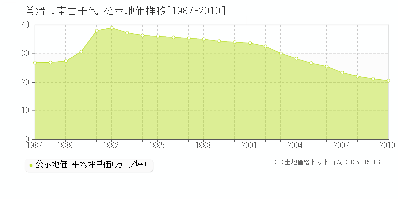 南古千代(常滑市)の公示地価推移グラフ(坪単価)[1987-2010年]