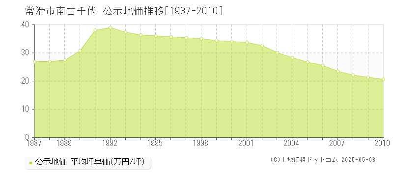 常滑市南古千代の地価公示推移グラフ 