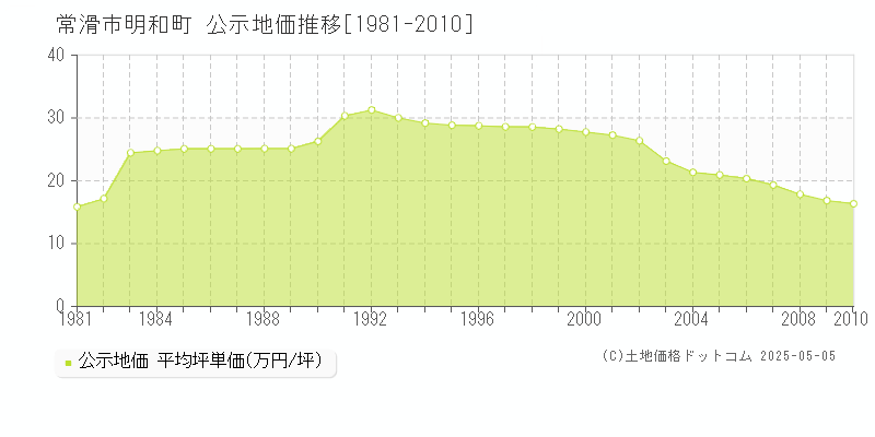 明和町(常滑市)の公示地価推移グラフ(坪単価)[1981-2010年]