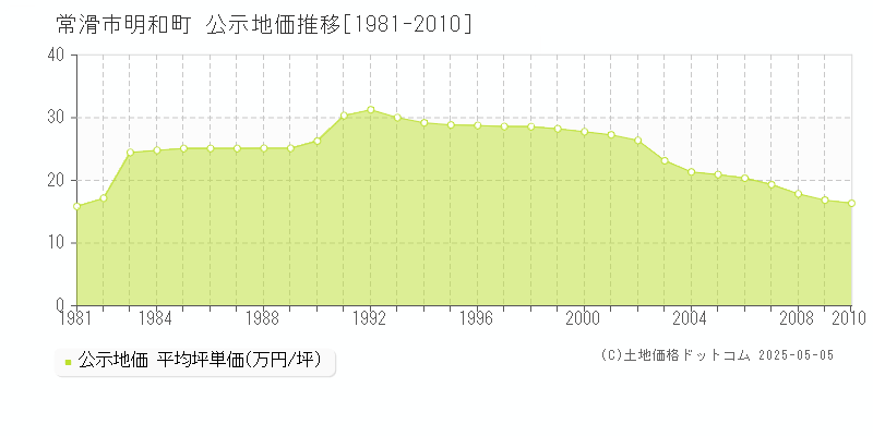 常滑市明和町の地価公示推移グラフ 