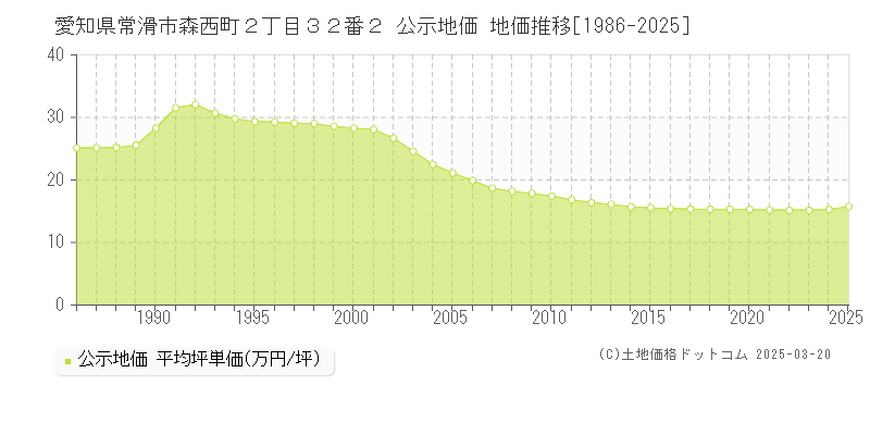愛知県常滑市森西町２丁目３２番２ 公示地価 地価推移[1986-2025]