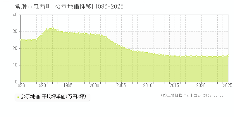 森西町(常滑市)の公示地価推移グラフ(坪単価)[1986-2025年]