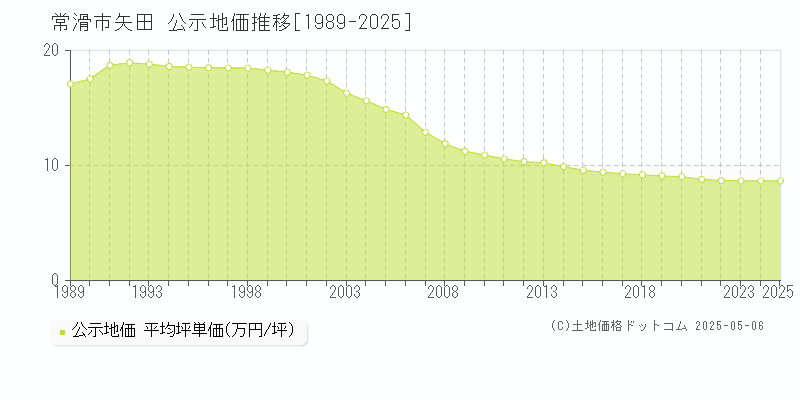 矢田(常滑市)の公示地価推移グラフ(坪単価)[1989-2025年]