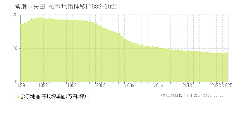 常滑市矢田の地価公示推移グラフ 