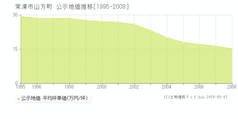 山方町(常滑市)の公示地価推移グラフ(坪単価)[1995-2008年]