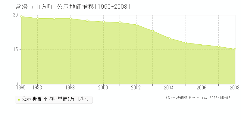 常滑市山方町の地価公示推移グラフ 