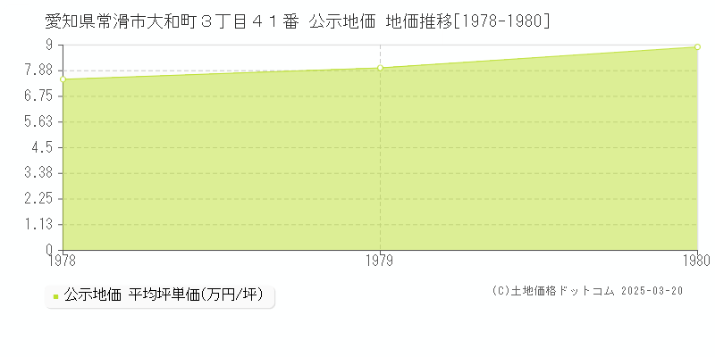 愛知県常滑市大和町３丁目４１番 公示地価 地価推移[1978-1980]