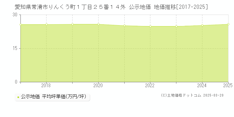 愛知県常滑市りんくう町１丁目２５番１４外 公示地価 地価推移[2017-2025]
