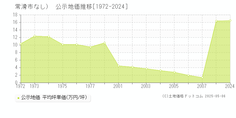 （大字なし）(常滑市)の公示地価推移グラフ(坪単価)[1972-2007年]